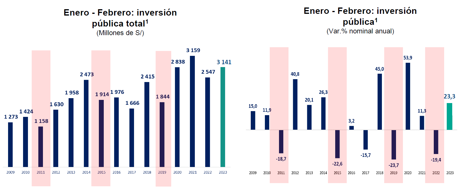 MEF: Ejecución de la inversión pública se consolida en S/ 3 141 ...